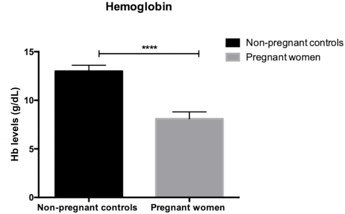 Hemoglobin levels comparison bar chart; non-pregnant controls vs pregnant women; statistical analysis.