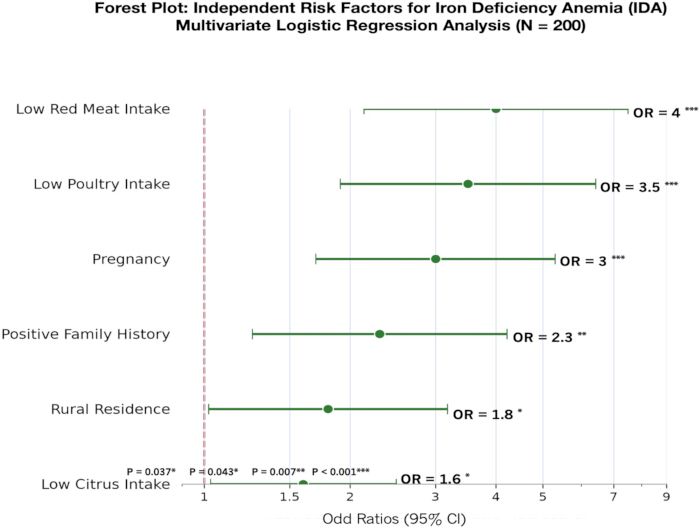Forest plot diagram showing risk factors for iron deficiency anemia; logistic regression analysis.