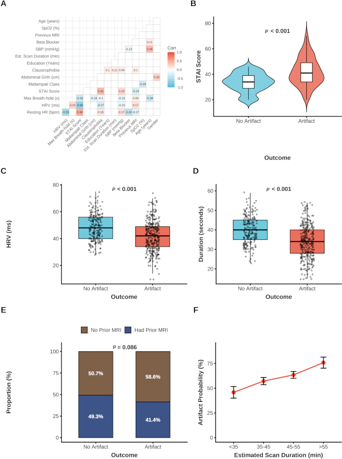 figure-results-1 MRI artifacts correlation analysis, statistical charts, and correlation matrix for visualization.
