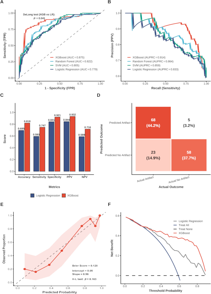 figure-results-2 ROC, PR curves, and confusion matrix comparing XGBoost vs Logistic Regression model analysis.