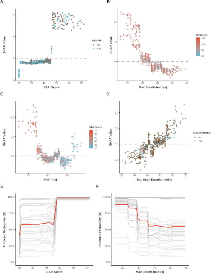 figure-results-4 SHAP plots and prediction curves, anxiety scores, MRI preparation; visualize patient response metrics.