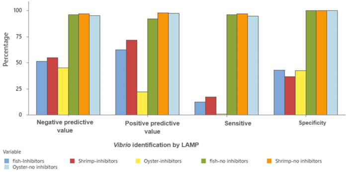 Vibrio identification by LAMP; bar chart of predictive values, sensitivity, specificity; inhibitor effects.