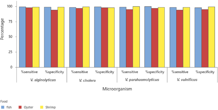 Bar chart comparing sensitivity and specificity percentages of microorganisms in fish, oyster, shrimp.