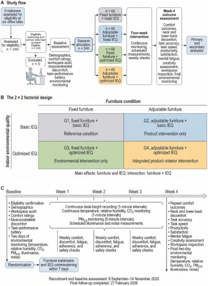 Study flowchart with factorial design and timeline; employee assessment, intervention details, outcomes.