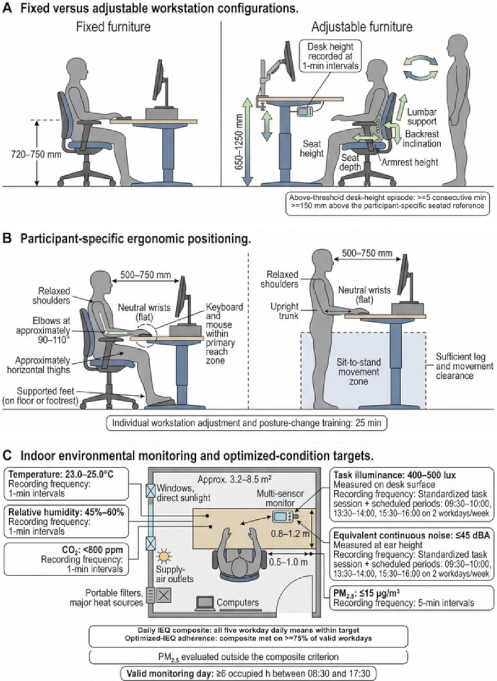 Ergonomic workstation diagram comparing fixed and adjustable setups, showing posture and environmental monitoring.