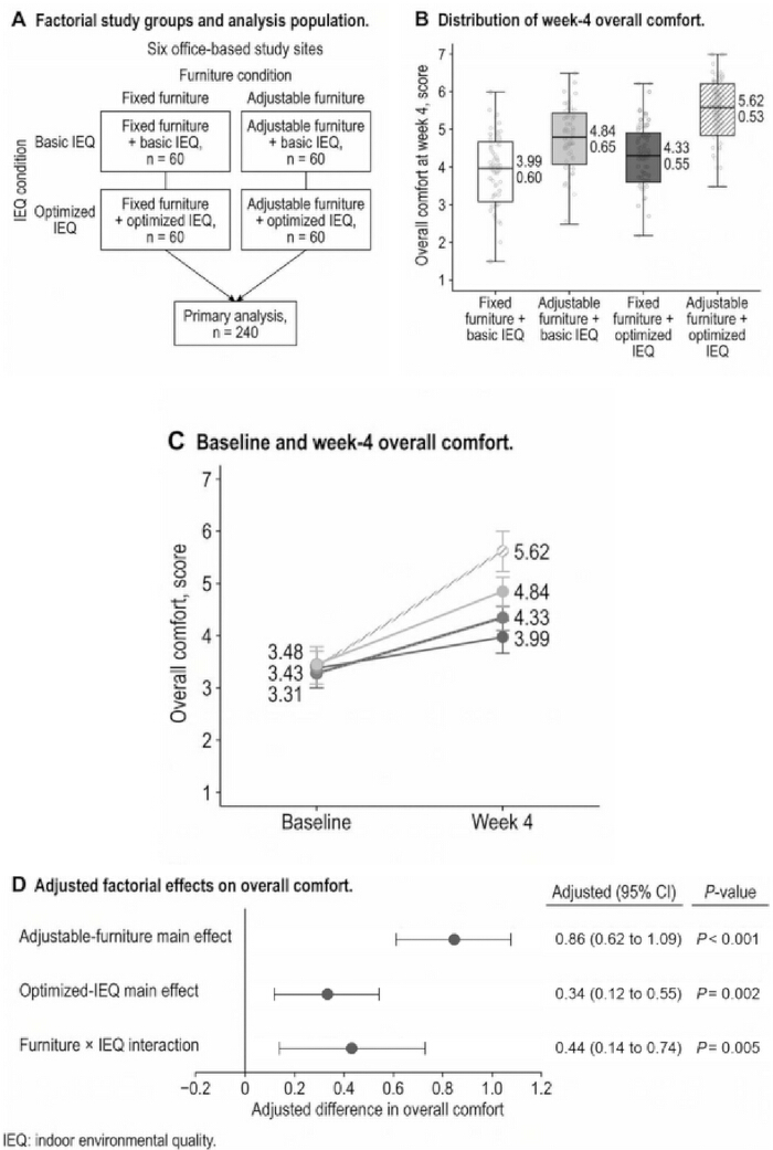 Factorial study on office comfort; diagrams and graphs; IEQ effect on adjustable, fixed furniture.