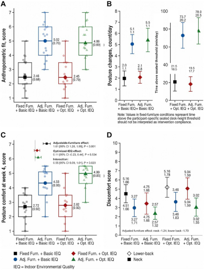 Anthropometric fit and posture comfort box plots; ergonomic furniture impact analysis; discomfort scores.