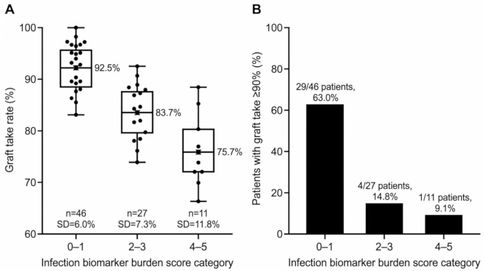 figure-results-2 Graft take rate vs. infection biomarker scores; box plot and bar chart analyze patient data.