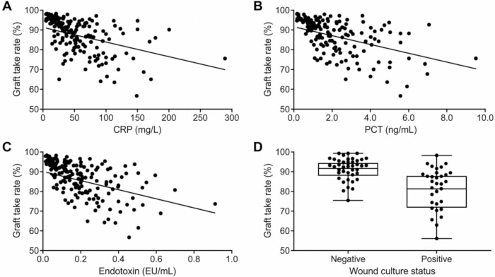 figure-results-3 Graft take rate vs CRP, PCT, Endotoxin scatter plots, wound culture box plot, correlation analysis.