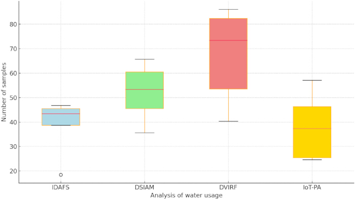 figure-results-22 分析用水量的箱线图;比较 IDAFS、DSIAM、DVIRF 和 IoT-PA 的样本数据。