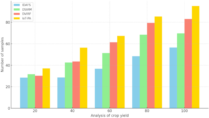 figure-results-23 比较作物产量分析方法的柱状图:IDAFS、DSIAM、DVIRF、IoT-PA、样本数量。