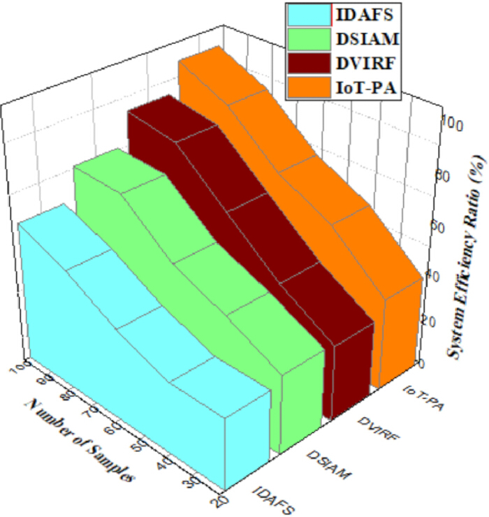 figure-results-24 基于样本数量的系统效率比的3D柱状图;比较了IDAFS、DSIAM、DVIRF和IoT-PA方法。