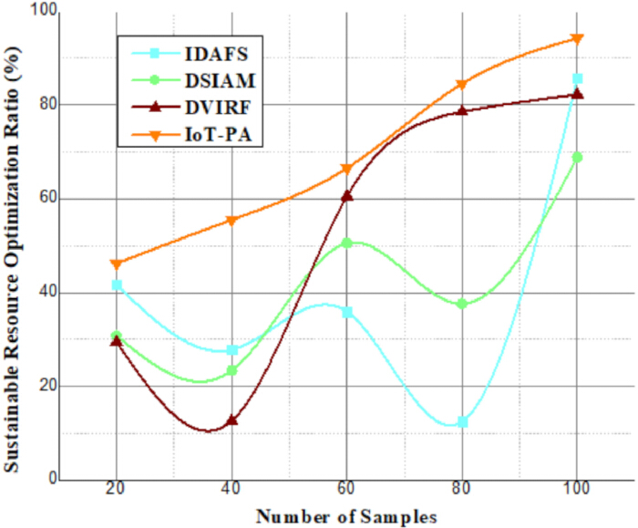 figure-results-25 可持续资源优化图,方法:IDAFS、DSIAM、DVIRF、IoT-PA,样本数量。