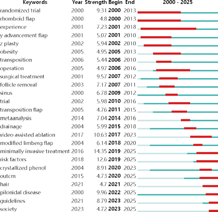 figure-results-5 Bar chart showing keyword strength 2000-2025 in medical research trends.