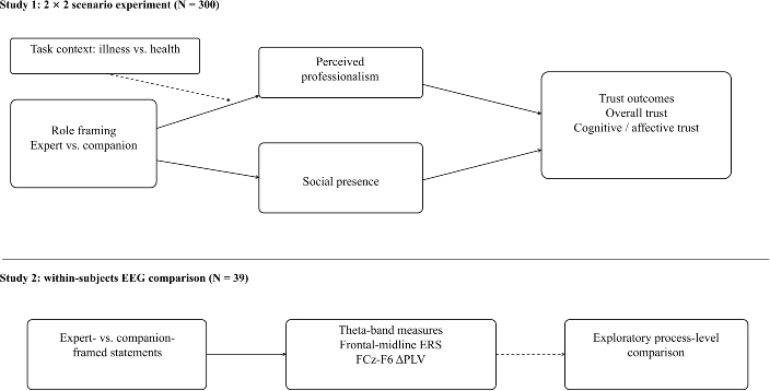 figure-results-1 Flowchart diagram of experimental design; perceived professionalism, EEG trust outcomes analysis.