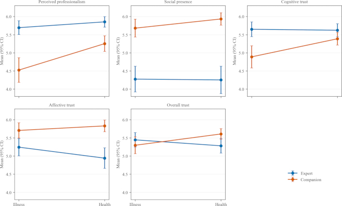figure-results-2 Trust variables chart; expert vs. companion in illness/health conditions; mean scores analysis.