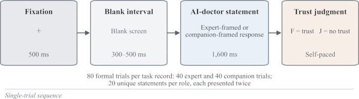 figure-results-3 Single-trial sequence diagram; fixation, blank interval, AI-doctor statement, trust judgment process.