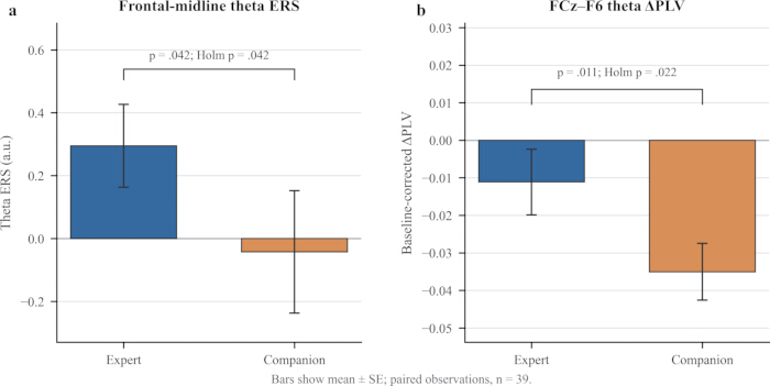 figure-results-4 Bar charts comparing frontal-midline theta ERS and FCZ-F6 theta APLV for Expert vs Companion.