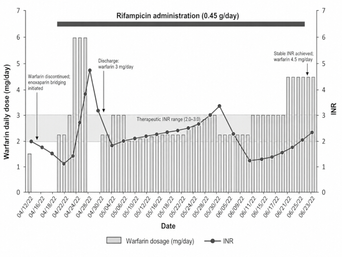 figure-results-1 华法林剂量与INR水平在利福平治疗期间的变化图,显示剂量调整及INR范围。