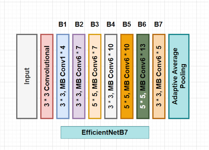 figure-protocol-4 EfficientNetB7 架构示意图;卷积层、MB Conv、自适应池化方法。
