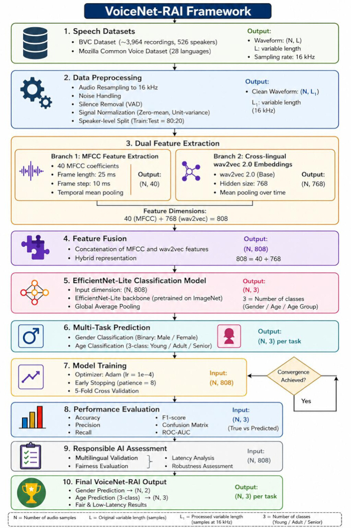 figure-results-1 VoiceNet-RAI framework diagram for speech analysis using MFCC, wav2vec, classification model, AI output.