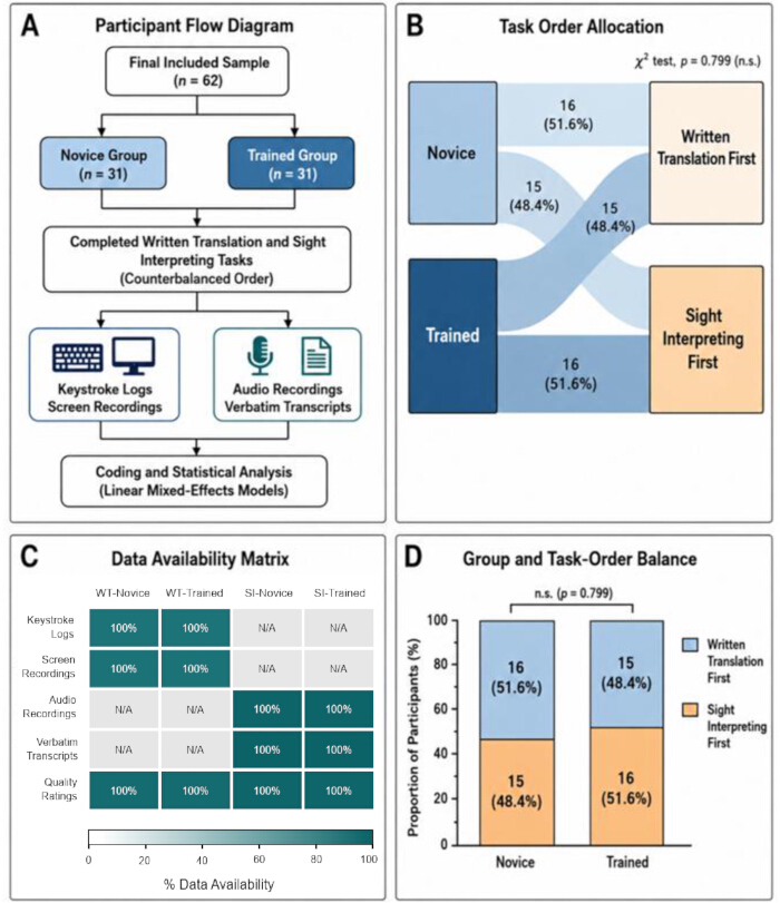 figure-results-1 Participant flowchart and data matrix in task-order study; includes statistical analysis results.
