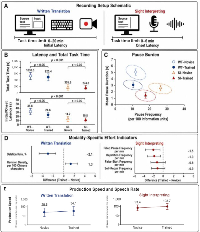 figure-results-2 Written translation vs sight interpreting: recording setup schematic, latency, task time, pause analysis.