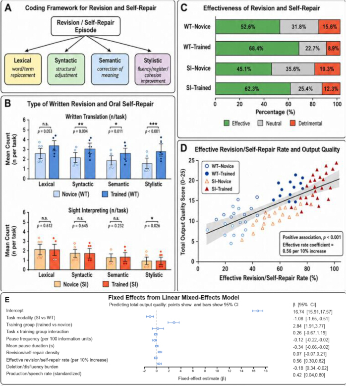 figure-results-3 Revision and self-repair framework; bar charts, graph, model; analyze output quality and effectiveness.