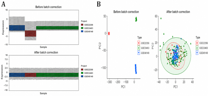 Batch correction analysis; bar plot expression changes, PCA diagram pre/post correction, data comparison.
