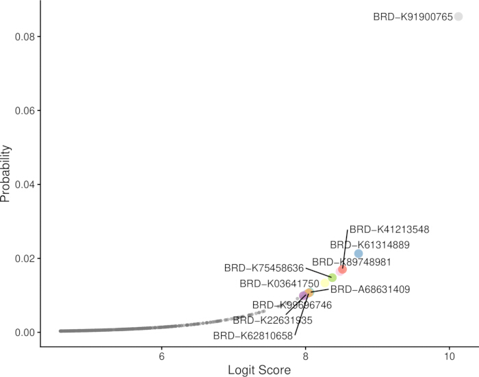 Logistic regression analysis chart; logit score vs probability; data point annotation included.