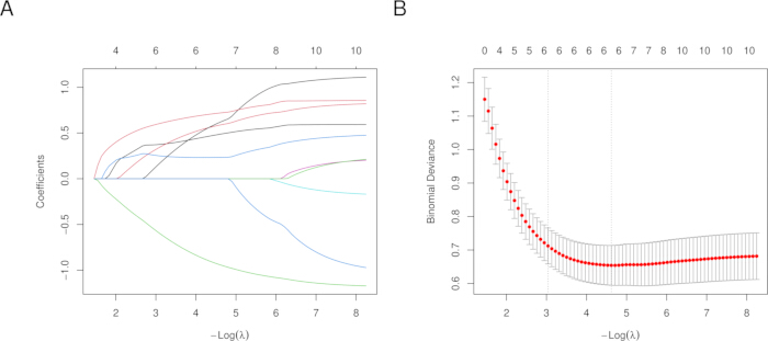 Lasso regression analysis; chart showing coefficients vs. log(lambda) and binomial deviance graph.