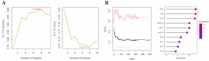 Feature selection and error analysis graph; decision tree error plot; variable importance chart.