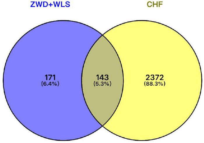 figure-results-1 Venn diagram comparing ZWD+WLS and CHF data distribution percentages.
