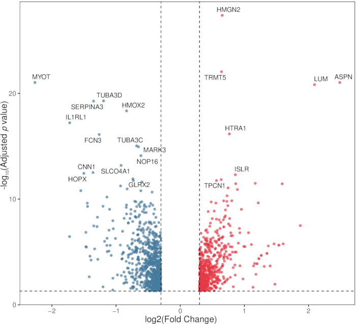 figure-results-6 Volcano plot showing gene expression changes; -log10(p-value) vs log2(fold change) diagram.