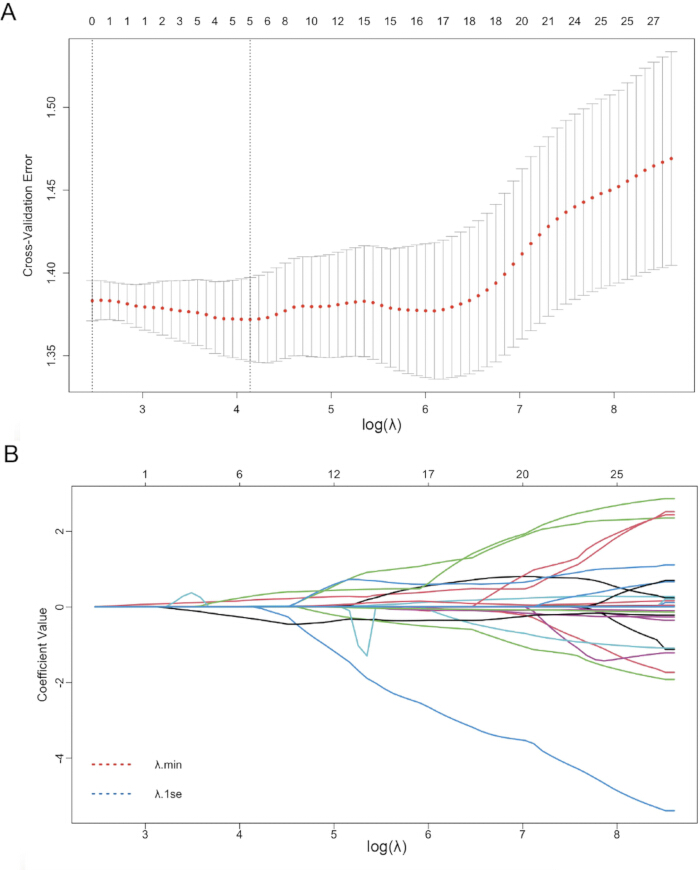 figure-results-1 Lasso regression analysis graphs; A. cross-validation error vs log(λ), B. coefficients path.