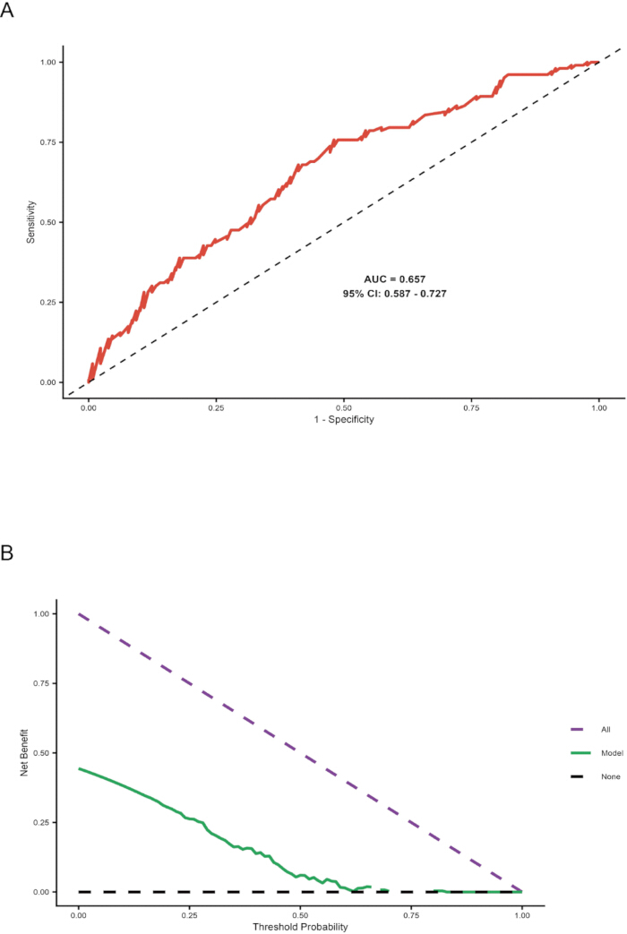 figure-results-2 ROC curve analysis, graph AUC=0.657, CI=0.587-0.727, decision curve methodology B.