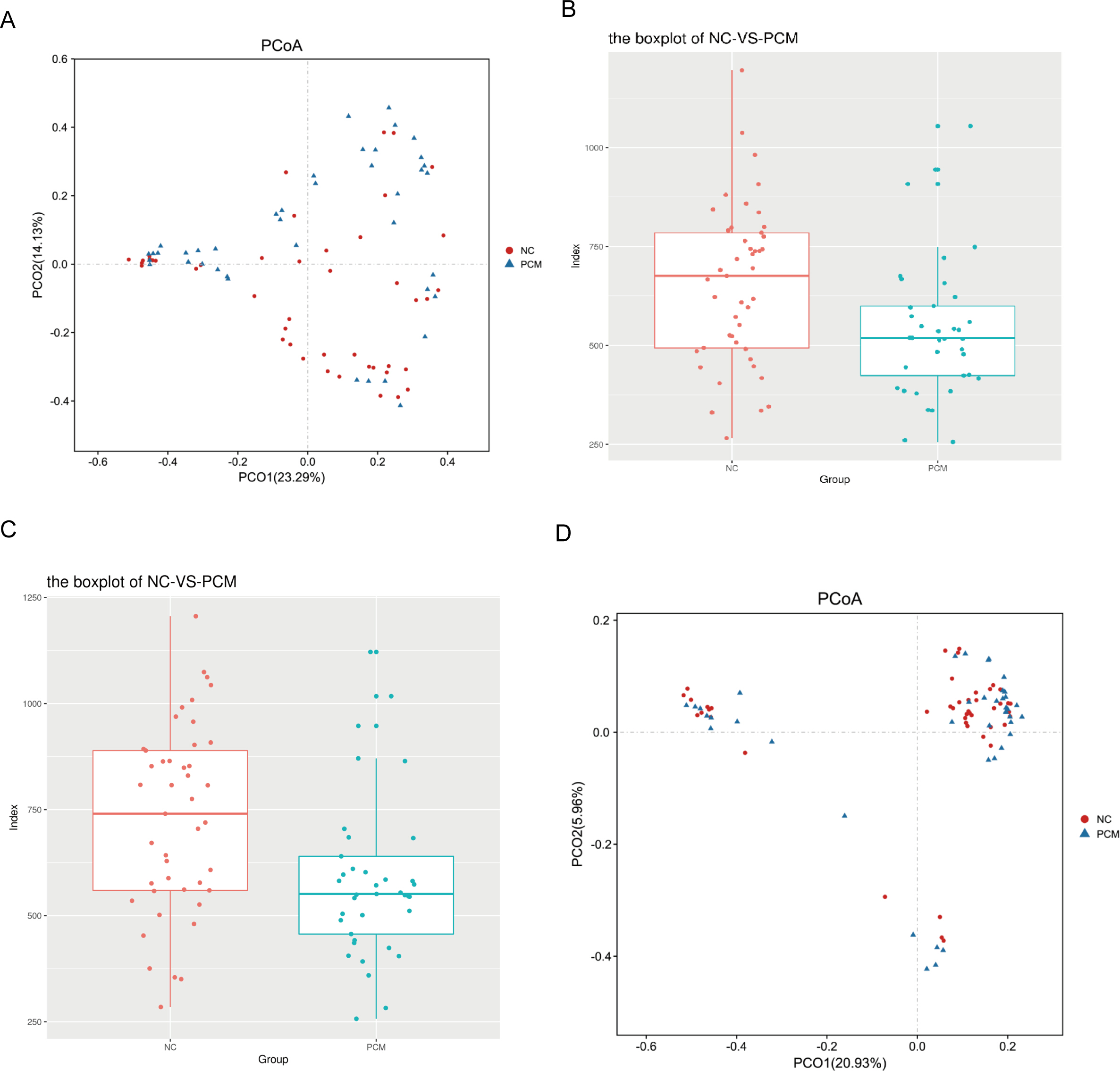 Sequcing Breast Microbiome Dysbiosis in Plasma Cell Mastitis: A Ribosomal RNA ...