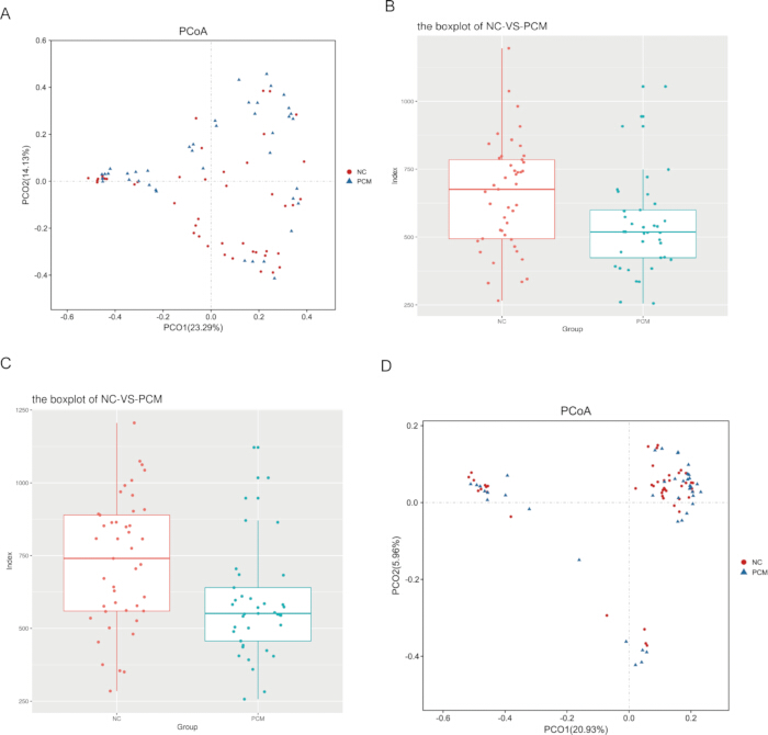 figure-results-1 PCoA and boxplot diagrams showing NC vs PCM analysis; visualizing statistical clustering.