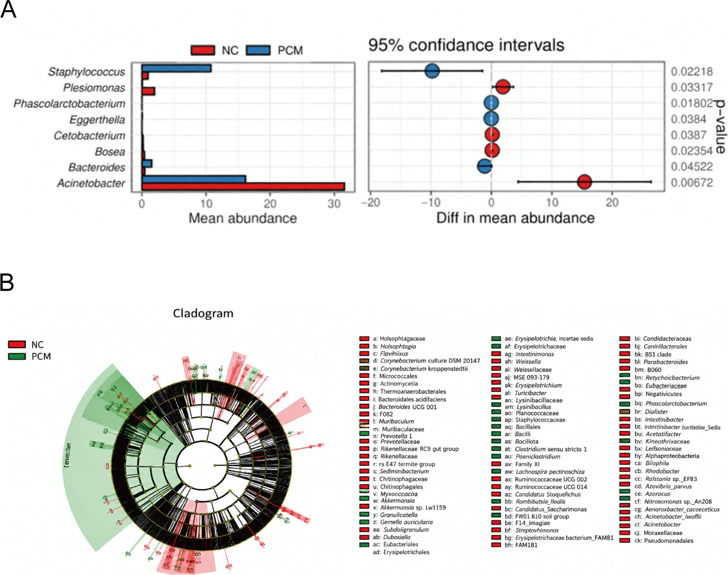 Sequcing Breast Microbiome Dysbiosis in Plasma Cell Mastitis: A Ribosomal RNA ...