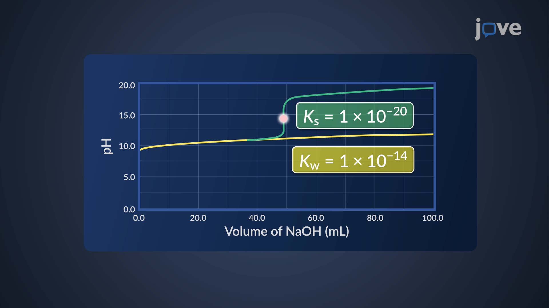 3.8:  Titration in Nonaqueous Solvents