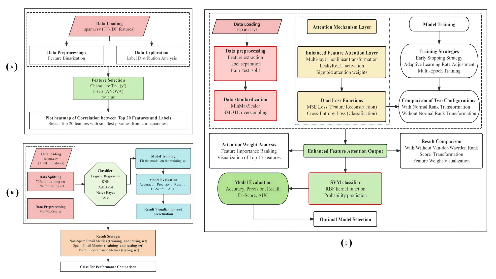 Spam Classification with Support Vector Machines Using Van der Waerden ...