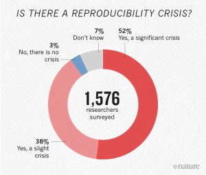Nature conducted a survey of scientists asking if there was a reproducibility crisis. 90% of the 1,576 researchers surveyed replied that there is.