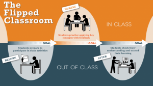 A visualization of the flipped classroom model of learning.