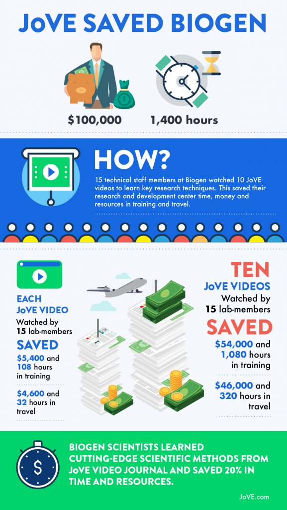 infographic on how JoVE saves Biogen resources