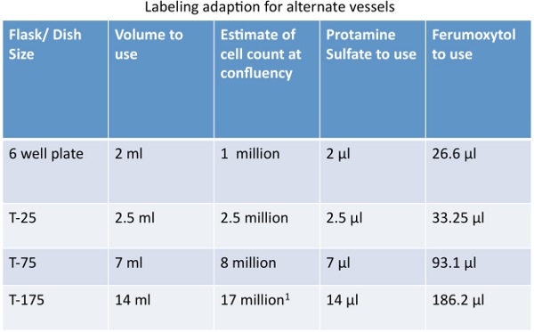 figure-protocol-5 Labeling adaptation chart for cell culture vessels; cell count and reagent volumes detailed.