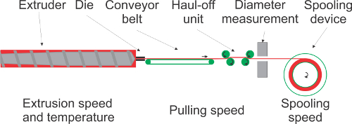 figure-protocol-1 Polymer extrusion process diagram; includes extruder, conveyor, and spooling speed measurement.