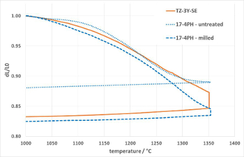 figure-results-2 Thermal expansion chart showing material behavior vs. temperature with TZ-3Y-SE and 17-4PH samples.