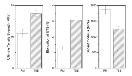 figure-results-3 Tensile strength, elongation, secant modulus bar chart comparing RM and TSE materials.