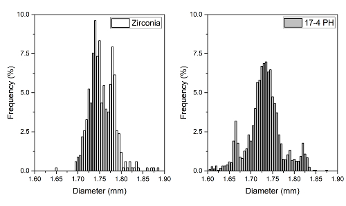 figure-results-4 Particle size distribution histograms for Zirconia and 17-4 PH, showing frequency vs. diameter.