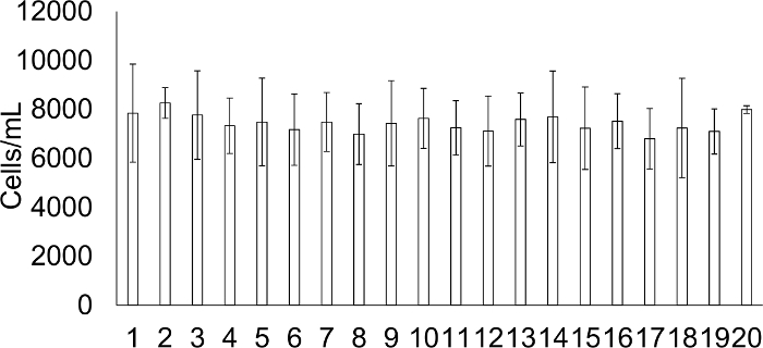 figure-results-1 Bar chart showing cell density (cells/mL) analysis across 20 samples with error bars for variability.